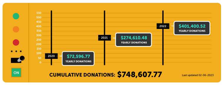 KEXP 2020 donations total $72,596.77, 2021 donations total $274,610.48 and 2022 donations total $181,480.21