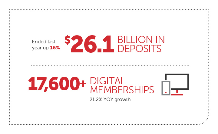 Two stats in bold red text are separated, top and bottom, by a dotted line. The top says $26.1 Billion in Deposits, and in smaller text, Ended last year up 16%. The bottom says 17,600+ Digital Memberships, and in smaller text, 21.2%YOY growth. A simple outline icon of a mobile phone next to a computer monitor is in the lower right.