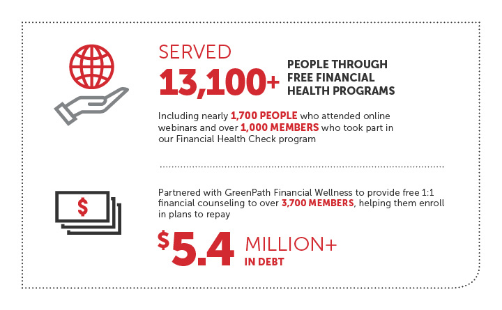 Two stats called out in bold red text are separated by a dotted line and accompanied by smaller dark gray explainer text. The top says, served 13,100+ people through free financial health programs, including nearly 1,700 people who attended online webinars and over 1,000 members who took part in our Financial Health Check program. The bottom says, Partnered with GreenPath Financial Wellness to provide free 1:1 financial counseling to over 3,700 members, helping them enroll in plans to repay $5.4 million+ in debt. The illustration has two icons with the text. The top icon is the outline of a cupped hand with a circle above it that represents a globe. The icon on the bottom has three stacked rectangles with a red dollar sign on the top representing money.