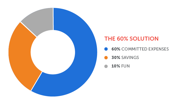 Pie chart with the following percentages: 60% (in blue) is for "Committed Expenses," 30% (in orange) is for "Savings" and 10% (in gray) for "Fun." Title of pie chart is "The 60% Solution."
