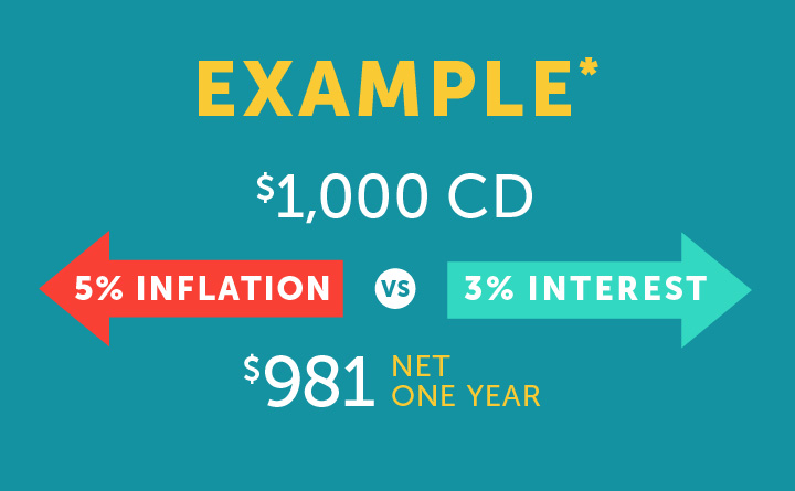 An image of the word "Example" in the top center. Below it are the words "$1,000 CD." Below this are two arrows pointing in opposite directions. A red arrow on the left and pointing to the left says "5% Inflation" and a green arrow on the right and pointing to the right says "3% Interest." In the middle of the arrows is a small circle that says "vs" inside it. Below the arrows are the words "$981 Net One Year."