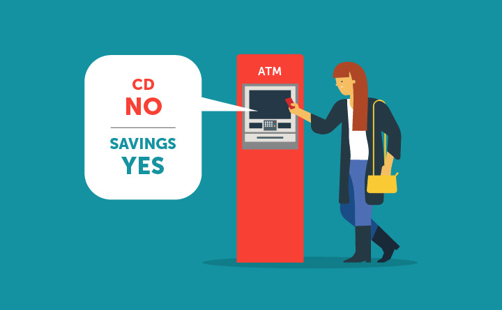 An image of a women wearing a black sweater and holding a yellow purse inserting her debit card into a red ATM. To the left of the ATM is a callout bubble with the words "CD NO" on top in red and "SAVINGS YES" on the bottom in blue.