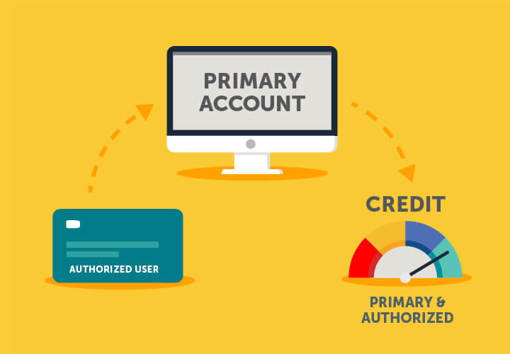 Illustration of a credit card labeled "Authorized User" pointing to a computer with "Primary Account" displayed on the screen, pointing to a gauge with "Credit Primary & Authorized" written on it, to help